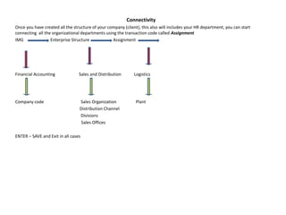 Connectivity
Once you have created all the structure of your company (client), this also will includes your HR department, you can start
connecting all the organizational departments using the transaction code called Assignment
IMG Enterprise Structure Assignment
Financial Accounting Sales and Distribution Logistics
Company code Sales Organization Plant
Distribution Channel
Divisions
Sales Offices
ENTER – SAVE and Exit in all cases
 