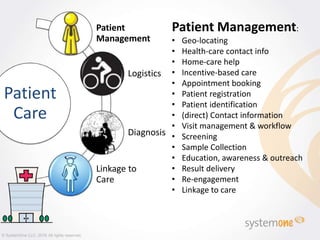 Patient
Care
Patient
Management
Logistics
Diagnosis
Linkage to
Care
Patient Management:
• Geo-locating
• Health-care contact info
• Home-care help
• Incentive-based care
• Appointment booking
• Patient registration
• Patient identification
• (direct) Contact information
• Visit management & workflow
• Screening
• Sample Collection
• Education, awareness & outreach
• Result delivery
• Re-engagement
• Linkage to care
© SystemOne LLC, 2016 All rights reserved.
 