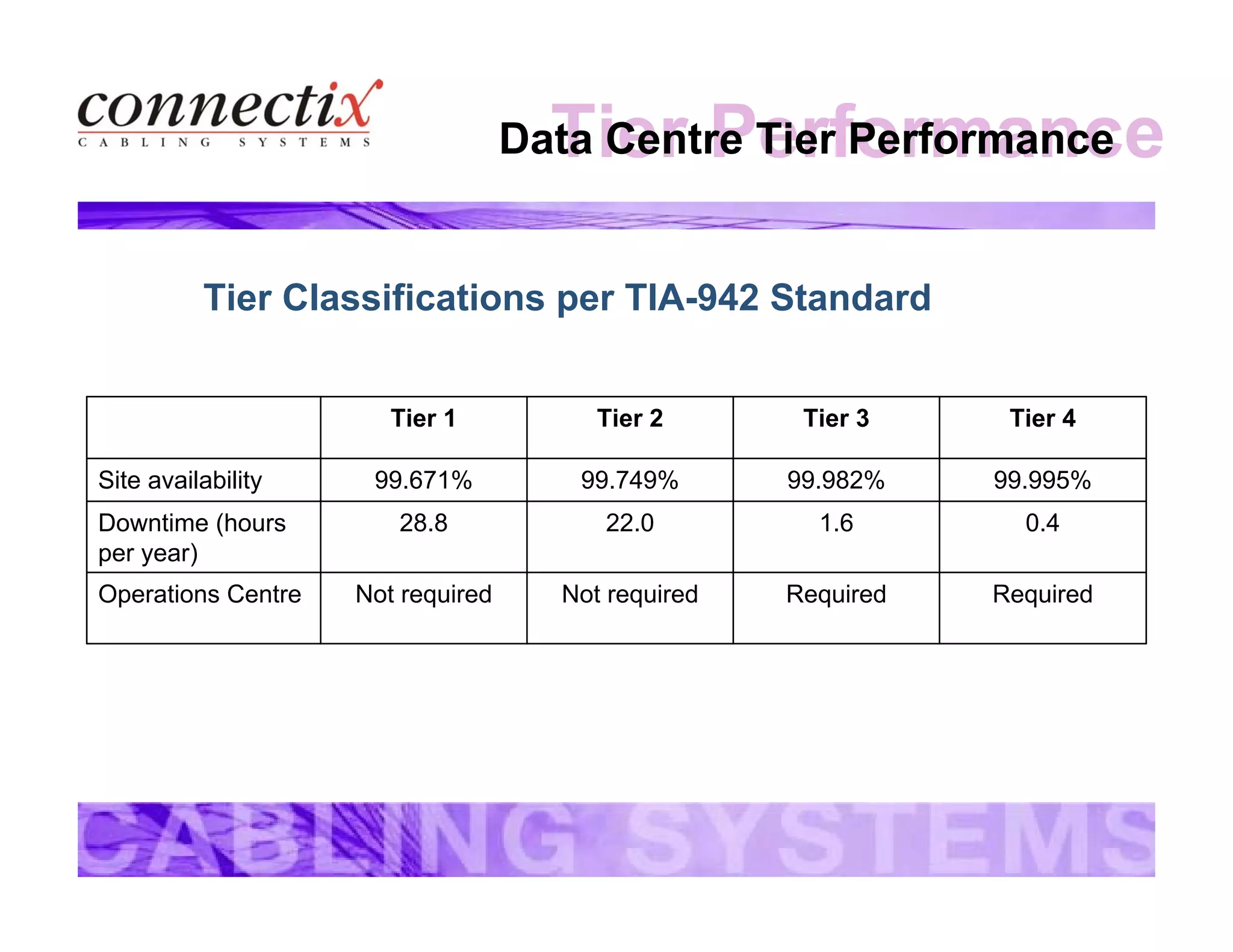 Tier PerformanceData Centre Tier Performance
Tier Classifications per TIA-942 Standard
RequiredRequiredNot requiredNot requiredOperations Centre
0.41.622.028.8Downtime (hours
per year)
99.995%99.982%99.749%99.671%Site availability
Tier 4Tier 3Tier 2Tier 1
 