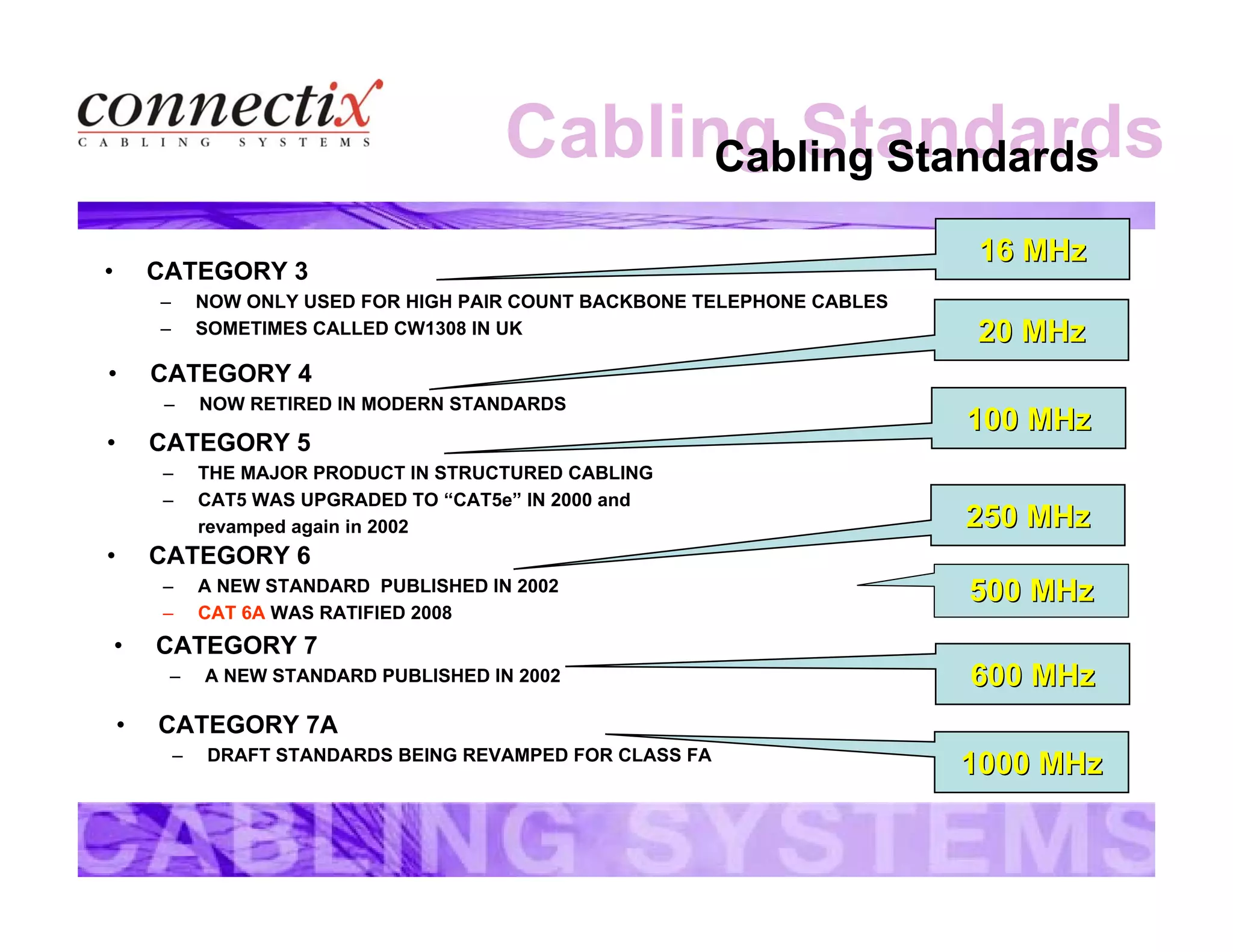Cabling StandardsCabling Standards
600 MHz600 MHz
• CATEGORY 7
– A NEW STANDARD PUBLISHED IN 2002
16 MHz16 MHz
• CATEGORY 3
– NOW ONLY USED FOR HIGH PAIR COUNT BACKBONE TELEPHONE CABLES
– SOMETIMES CALLED CW1308 IN UK 20 MHz20 MHz
• CATEGORY 4
– NOW RETIRED IN MODERN STANDARDS
100 MHz100 MHz
• CATEGORY 5
– THE MAJOR PRODUCT IN STRUCTURED CABLING
– CAT5 WAS UPGRADED TO “CAT5e” IN 2000 and
revamped again in 2002 250 MHz250 MHz
• CATEGORY 6
– A NEW STANDARD PUBLISHED IN 2002
– CAT 6A WAS RATIFIED 2008
500 MHz500 MHz
1000 MHz1000 MHz
• CATEGORY 7A
– DRAFT STANDARDS BEING REVAMPED FOR CLASS FA
 