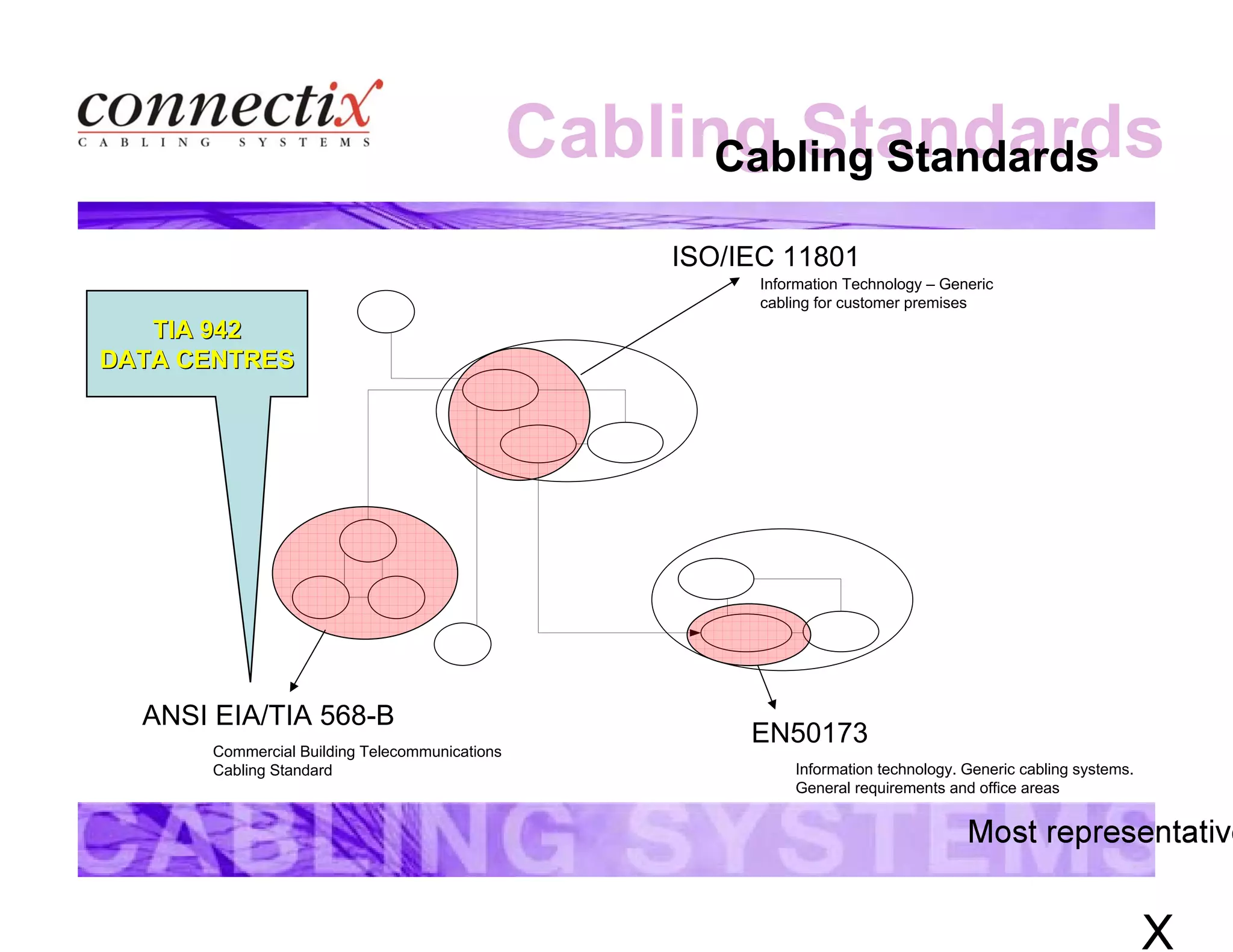 Cabling StandardsCabling Standards
TIA 942TIA 942
DATA CENTRESDATA CENTRES
ISO/IEC 11801
Information Technology – Generic
cabling for customer premises
EN50173
Information technology. Generic cabling systems.
General requirements and office areas
ANSI EIA/TIA 568-B
Commercial Building Telecommunications
Cabling Standard
 
