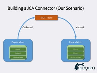 Building a JCA Connector (Our Scenario)
Payara Micro Payara Micro
Resource Adapter (RAR)
Inbound
Outbound
Common API Layer
Resource Adapter (RAR)
Inbound
Outbound
Common API Layer
MQTT Topic
Outbound Inbound
 