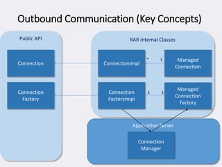 Outbound Communication (Key Concepts)
Public API
Connection
Connection
Factory
RAR Internal Classes
ConnectionImpl
Connection
FactoryImpl
Managed
Connection
Managed
Connection
Factory
1*
11
Application Server
Connection
Manager
 