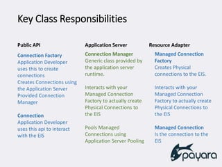 Key Class Responsibilities
Public API
Connection Factory
Application Developer
uses this to create
connections
Creates Connections using
the Application Server
Provided Connection
Manager
Connection
Application Developer
uses this api to interact
with the EIS
Connection Manager
Generic class provided by
the application server
runtime.
Interacts with your
Managed Connection
Factory to actually create
Physical Connections to
the EIS
Pools Managed
Connections using
Application Server Pooling
Application Server
Managed Connection
Factory
Creates Physical
connections to the EIS.
Interacts with your
Managed Connection
Factory to actually create
Physical Connections to
the EIS
Managed Connection
Is the connection to the
EIS
Resource Adapter
 