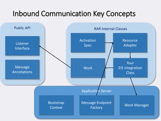 Inbound Communication Key Concepts
Public API
Listener
Interface
Message
Annotations
RAR Internal Classes
Activation
Spec
Resource
Adapter
Work
Application Server
Bootstrap
Context
Message Endpoint
Factory
Your
EIS integration
Class
Work Manager
 