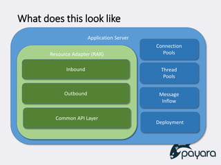 What does this look like
Application Server
Resource Adapter (RAR)
Inbound
Outbound
Connection
Pools
Thread
Pools
Message
Inflow
Deployment
Common API Layer
 