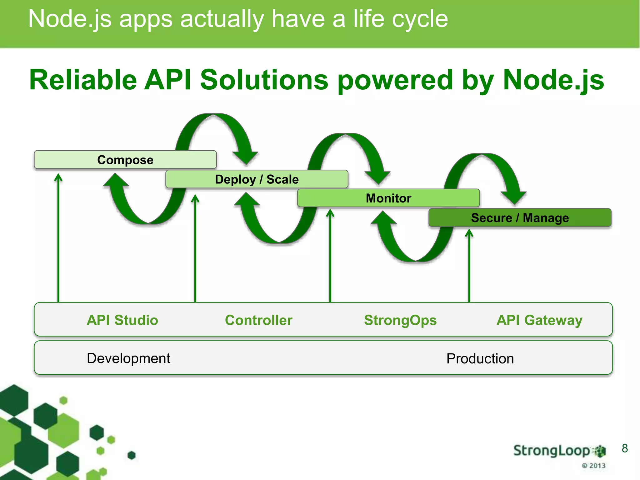 Node.js apps actually have a life cycle 
8 
Reliable API Solutions powered by Node.js 
Compose 
Deploy / Scale 
Monitor 
Secure / Manage 
API Studio Controller StrongOps API Gateway 
Development Production 
 