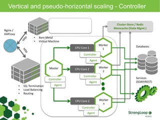 Vertical and pseudo-horizontal scaling - Controller 
CPU Core 1 
Worker 
1 
CPU Core 2 
Worker 
2 
CPU Core 2 Worker 
n 
Master 
Cluster-Store / Redis 
Memcache (State Mgmt.) 
• SSL Termination 
• Load Balancing 
• Routing 
Databases 
Services 
(SOAP/REST) 
Nginx / 
HAProxy 
• Bare Metal 
• Virtual Machine 
Controller 
Controller 
Controller 
Controller 
Agent 
Agent 
Agent 
Agent 
 