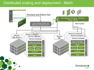 Distributed scaling and deployment - Mesh 
 
