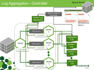 Log Aggregation - Controller 
CPU Core 1 
Worker 
1 
CPU Core 2 
Worker 
2 
CPU Core 2 Worker 
n 
Master 
Splunk Server 
Controller 
Controller 
Controller 
Controller 
Aggregated 
Log 
Worker 1 
Log 
Worker 2 
Log 
Worker n 
Log 
System Log 
Aggregated 
Splunk Universal 
Forwarder 
API Events and 
Metrics 
 