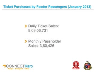 Daily Ticket Sales:
9,09,06,731
Monthly Passholder
Sales: 3,60,426
Ticket Purchases by Feeder Passengers (January 2013)
 