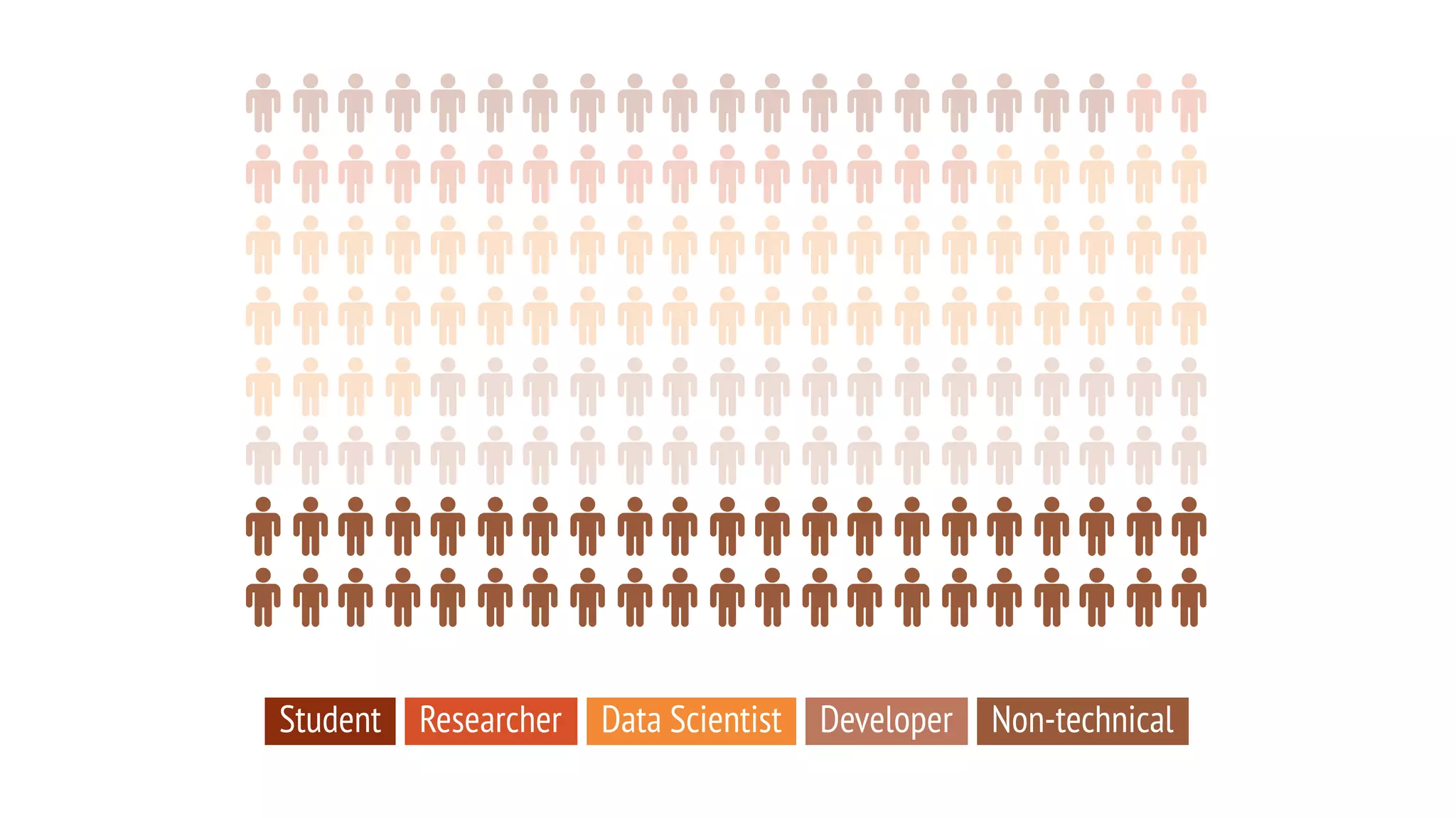 Student Researcher Data Scientist Developer Non-technical
 