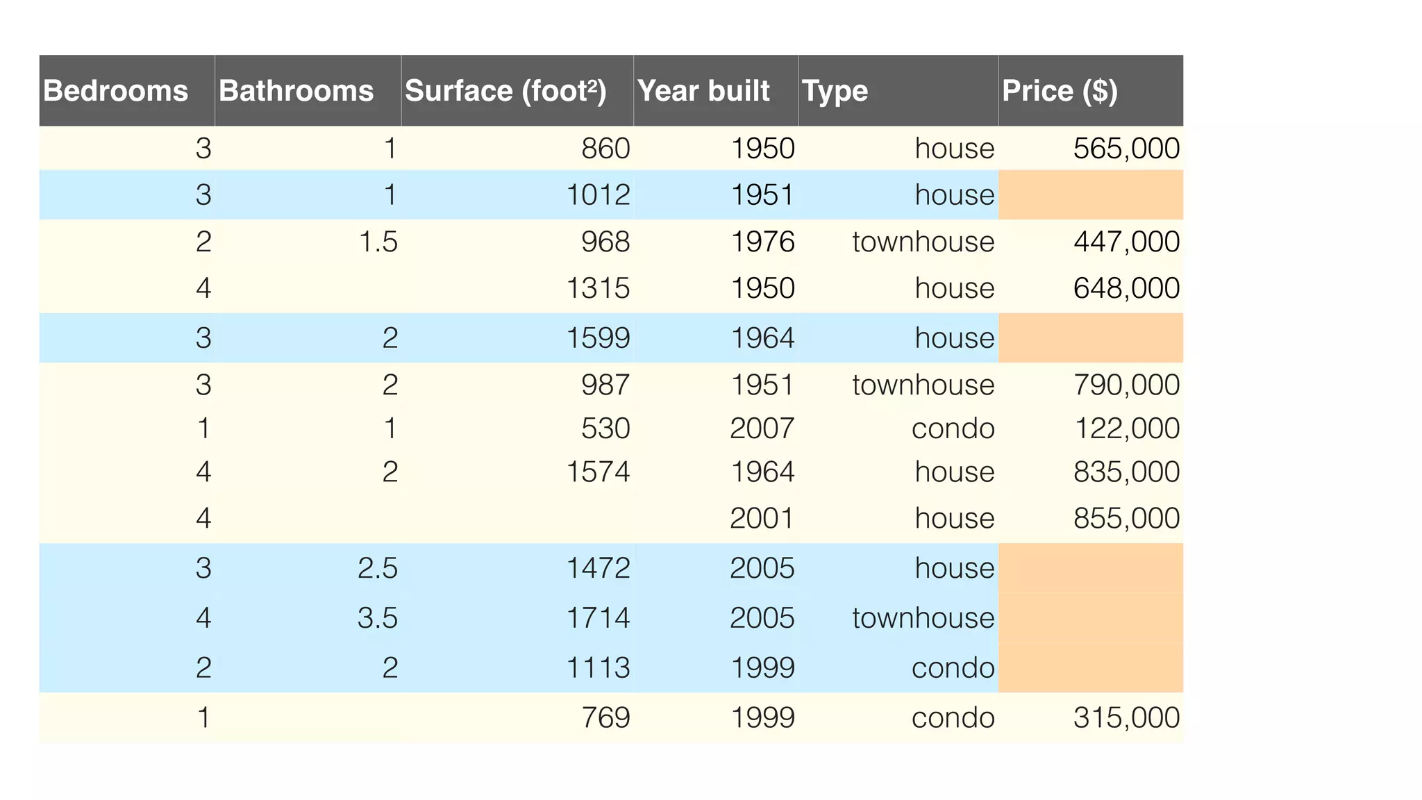 Bedrooms Bathrooms Surface (foot²) Year built Type Price ($)
3 1 860 1950 house 565,000
3 1 1012 1951 house
2 1.5 968 1976 townhouse 447,000
4 1315 1950 house 648,000
3 2 1599 1964 house
3 2 987 1951 townhouse 790,000
1 1 530 2007 condo 122,000
4 2 1574 1964 house 835,000
4 2001 house 855,000
3 2.5 1472 2005 house
4 3.5 1714 2005 townhouse
2 2 1113 1999 condo
1 769 1999 condo 315,000
 