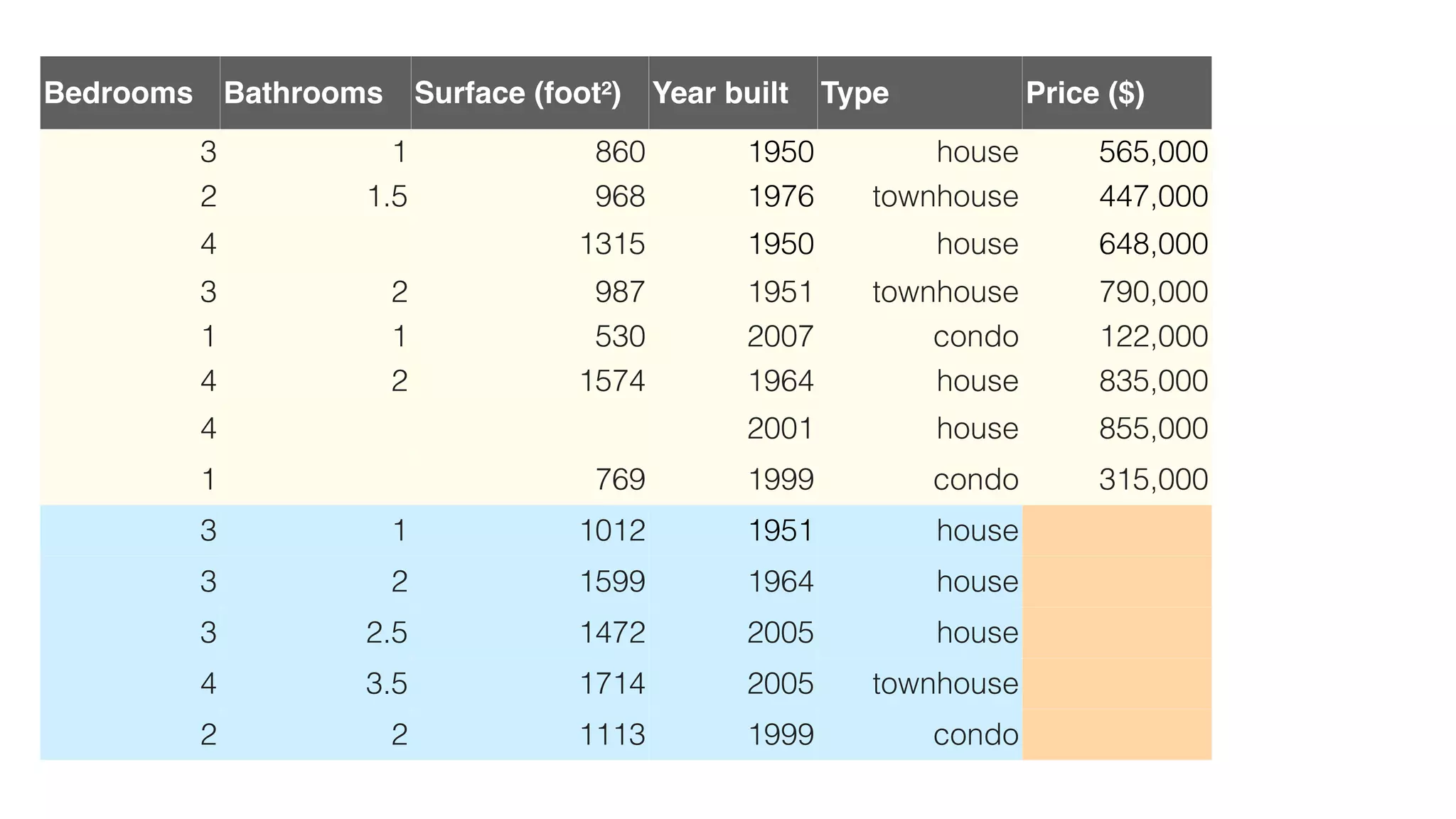 Bedrooms Bathrooms Surface (foot²) Year built Type Price ($)
3 1 860 1950 house 565,000
2 1.5 968 1976 townhouse 447,000
4 1315 1950 house 648,000
3 2 987 1951 townhouse 790,000
1 1 530 2007 condo 122,000
4 2 1574 1964 house 835,000
4 2001 house 855,000
1 769 1999 condo 315,000
3 1 1012 1951 house
3 2 1599 1964 house
3 2.5 1472 2005 house
4 3.5 1714 2005 townhouse
2 2 1113 1999 condo
 