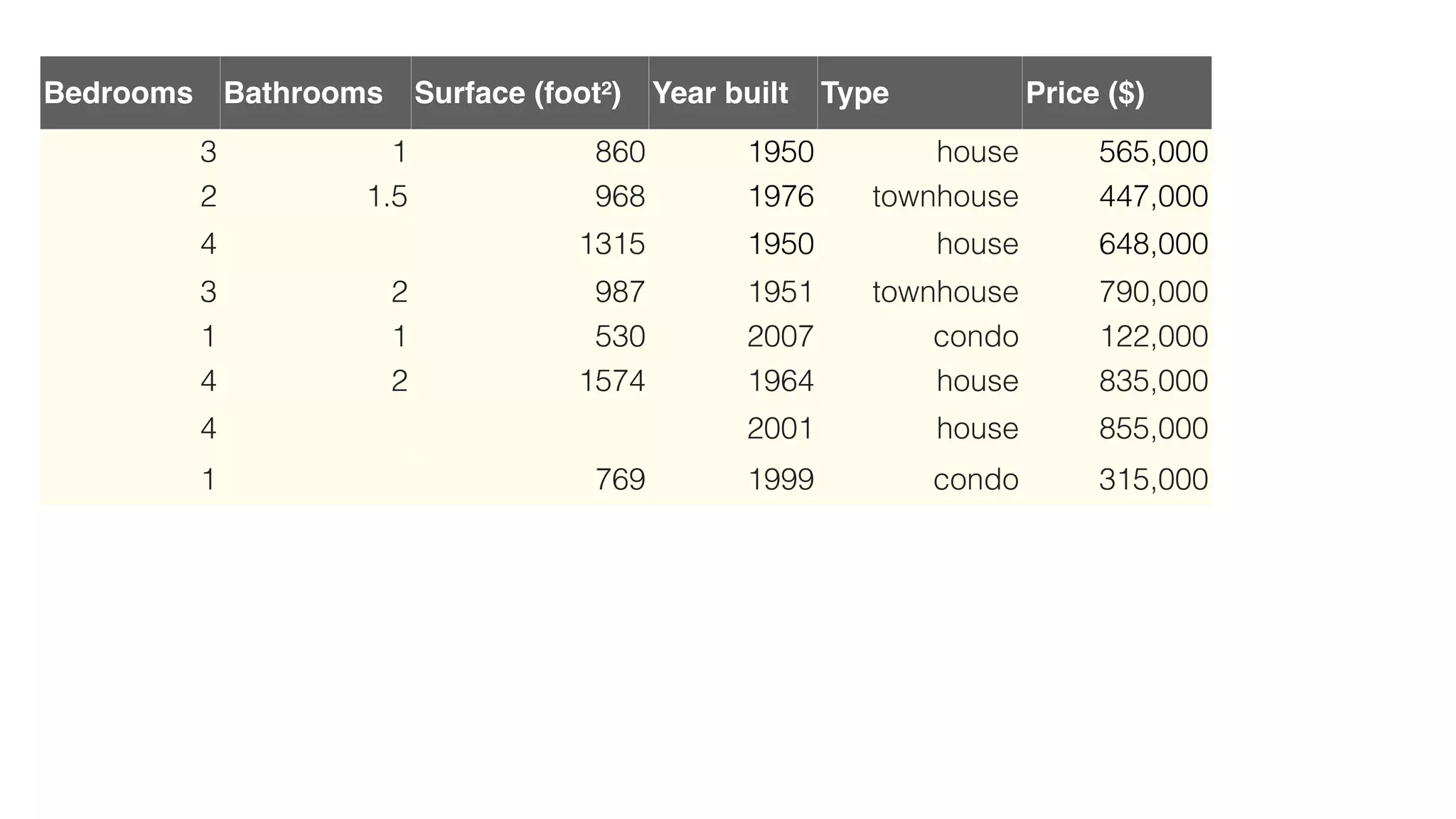 Bedrooms Bathrooms Surface (foot²) Year built Type Price ($)
3 1 860 1950 house 565,000
2 1.5 968 1976 townhouse 447,000
4 1315 1950 house 648,000
3 2 987 1951 townhouse 790,000
1 1 530 2007 condo 122,000
4 2 1574 1964 house 835,000
4 2001 house 855,000
1 769 1999 condo 315,000
 