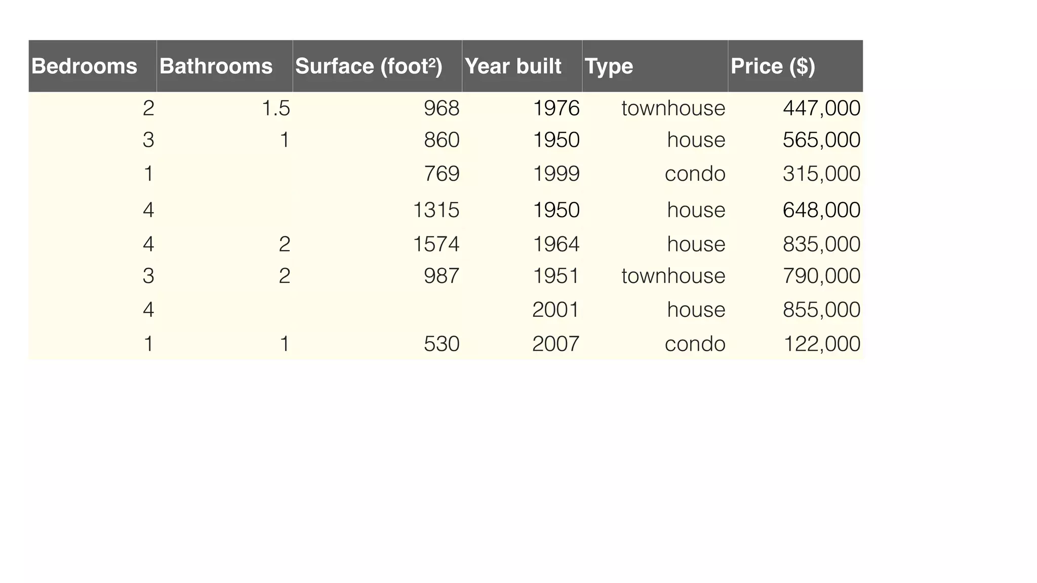Bedrooms Bathrooms Surface (foot²) Year built Type Price ($)
2 1.5 968 1976 townhouse 447,000
3 1 860 1950 house 565,000
1 769 1999 condo 315,000
4 1315 1950 house 648,000
4 2 1574 1964 house 835,000
3 2 987 1951 townhouse 790,000
4 2001 house 855,000
1 1 530 2007 condo 122,000
 