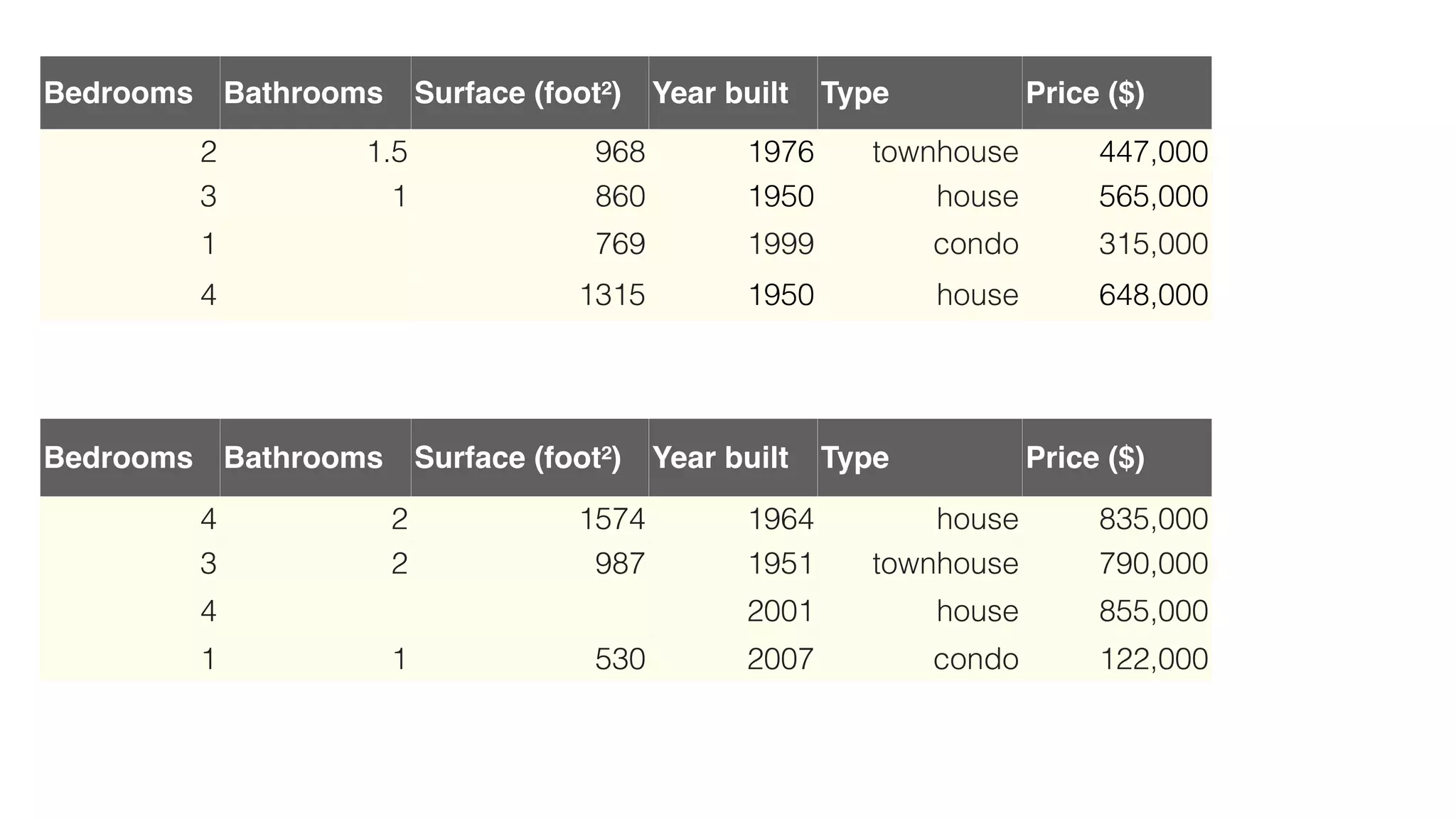 Bedrooms Bathrooms Surface (foot²) Year built Type Price ($)
4 2 1574 1964 house 835,000
3 2 987 1951 townhouse 790,000
4 2001 house 855,000
1 1 530 2007 condo 122,000
Bedrooms Bathrooms Surface (foot²) Year built Type Price ($)
2 1.5 968 1976 townhouse 447,000
3 1 860 1950 house 565,000
1 769 1999 condo 315,000
4 1315 1950 house 648,000
 