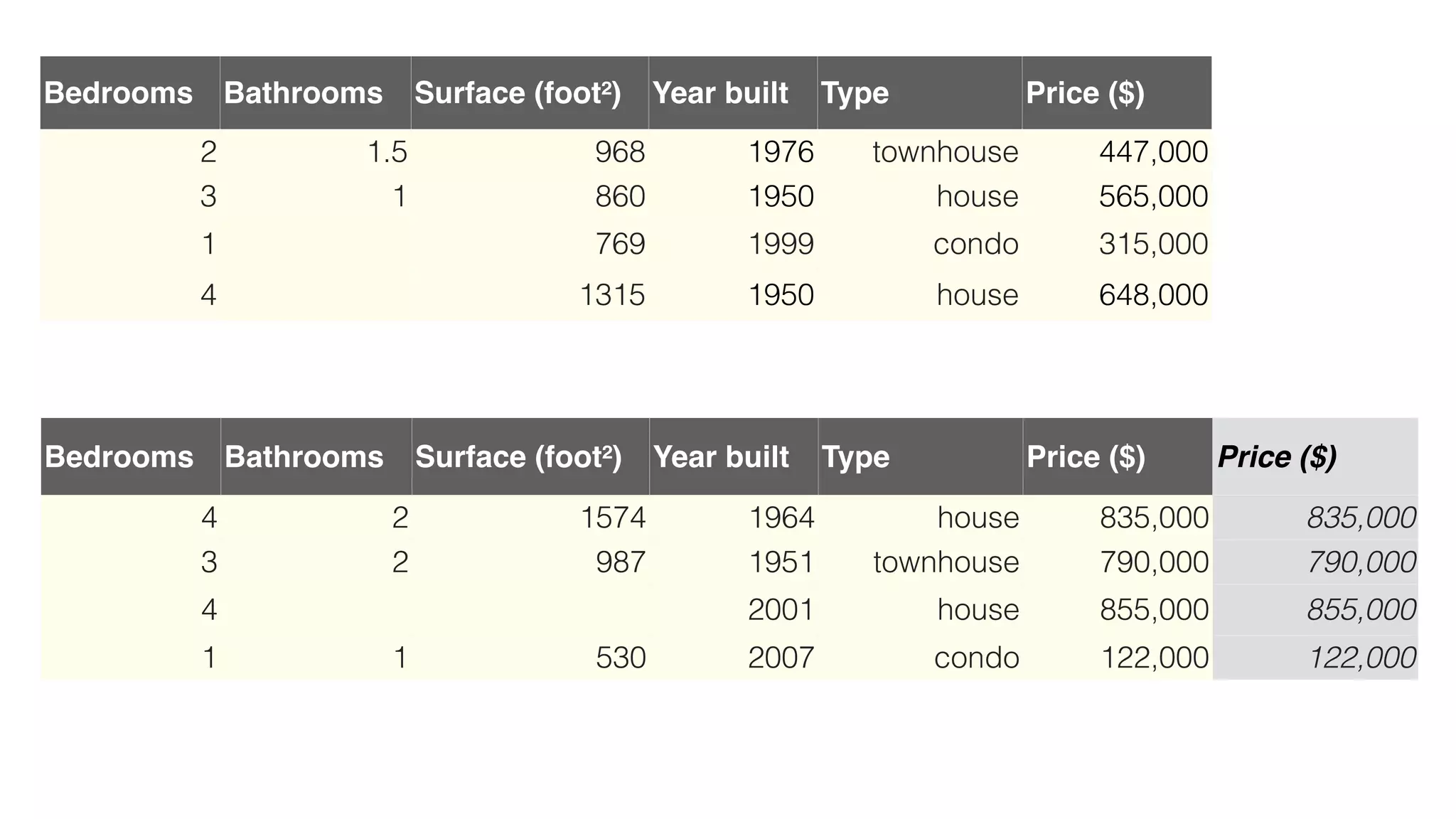 Bedrooms Bathrooms Surface (foot²) Year built Type Price ($)
2 1.5 968 1976 townhouse 447,000
3 1 860 1950 house 565,000
1 769 1999 condo 315,000
4 1315 1950 house 648,000
Bedrooms Bathrooms Surface (foot²) Year built Type Price ($) Price ($)
4 2 1574 1964 house 835,000 835,000
3 2 987 1951 townhouse 790,000 790,000
4 2001 house 855,000 855,000
1 1 530 2007 condo 122,000 122,000
 