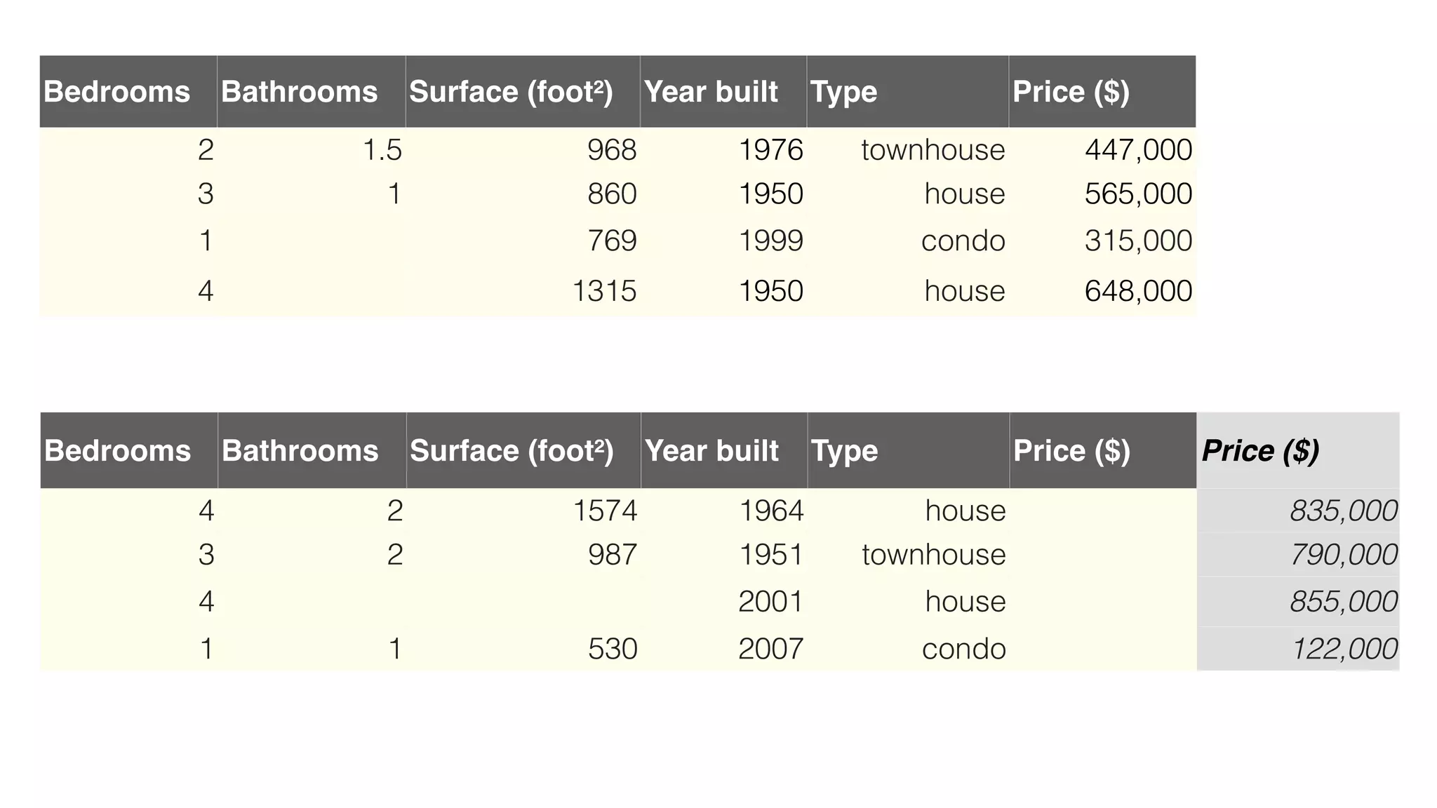 Bedrooms Bathrooms Surface (foot²) Year built Type Price ($)
2 1.5 968 1976 townhouse 447,000
3 1 860 1950 house 565,000
1 769 1999 condo 315,000
4 1315 1950 house 648,000
Bedrooms Bathrooms Surface (foot²) Year built Type Price ($) Price ($)
4 2 1574 1964 house 835,000
3 2 987 1951 townhouse 790,000
4 2001 house 855,000
1 1 530 2007 condo 122,000
 