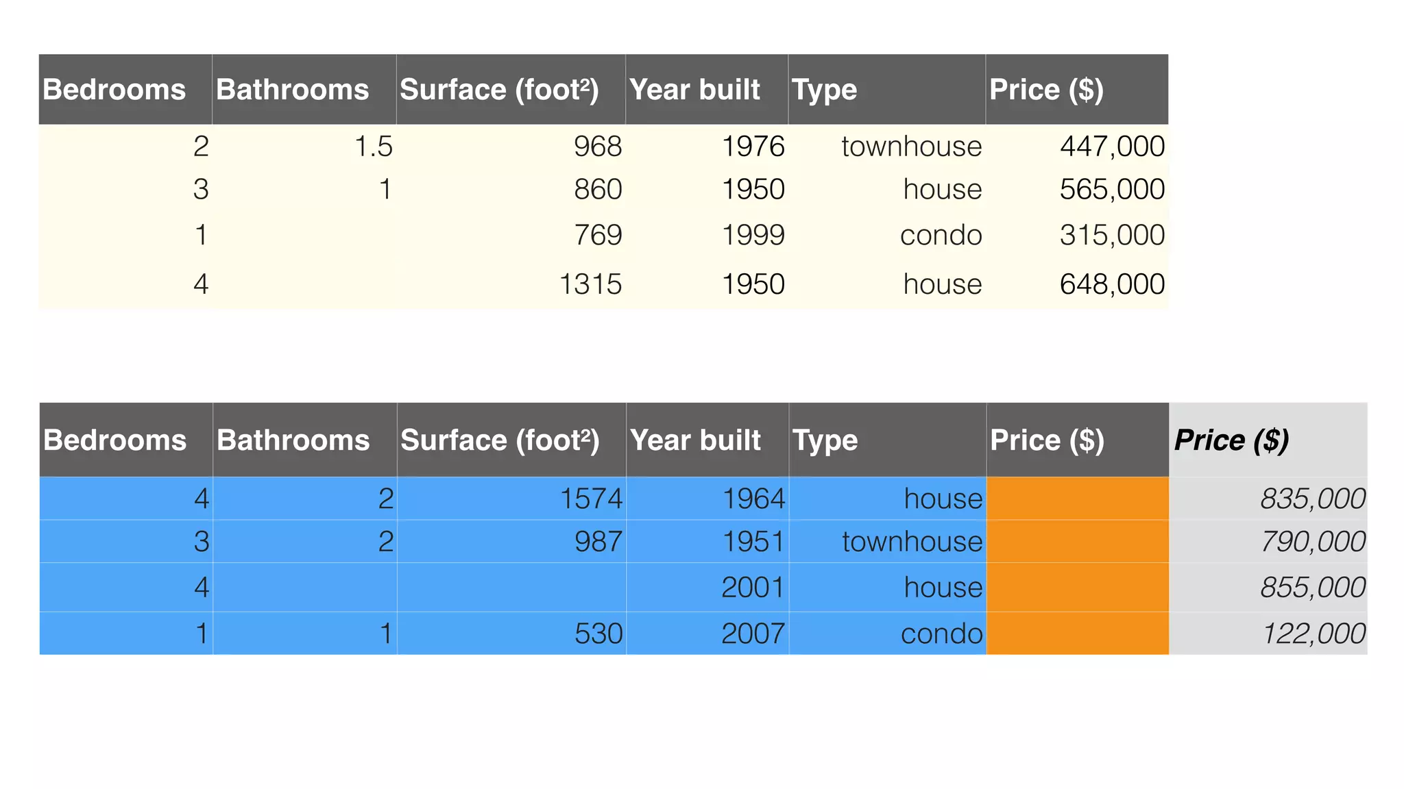 Bedrooms Bathrooms Surface (foot²) Year built Type Price ($)
2 1.5 968 1976 townhouse 447,000
3 1 860 1950 house 565,000
1 769 1999 condo 315,000
4 1315 1950 house 648,000
Bedrooms Bathrooms Surface (foot²) Year built Type Price ($) Price ($)
4 2 1574 1964 house 835,000
3 2 987 1951 townhouse 790,000
4 2001 house 855,000
1 1 530 2007 condo 122,000
 