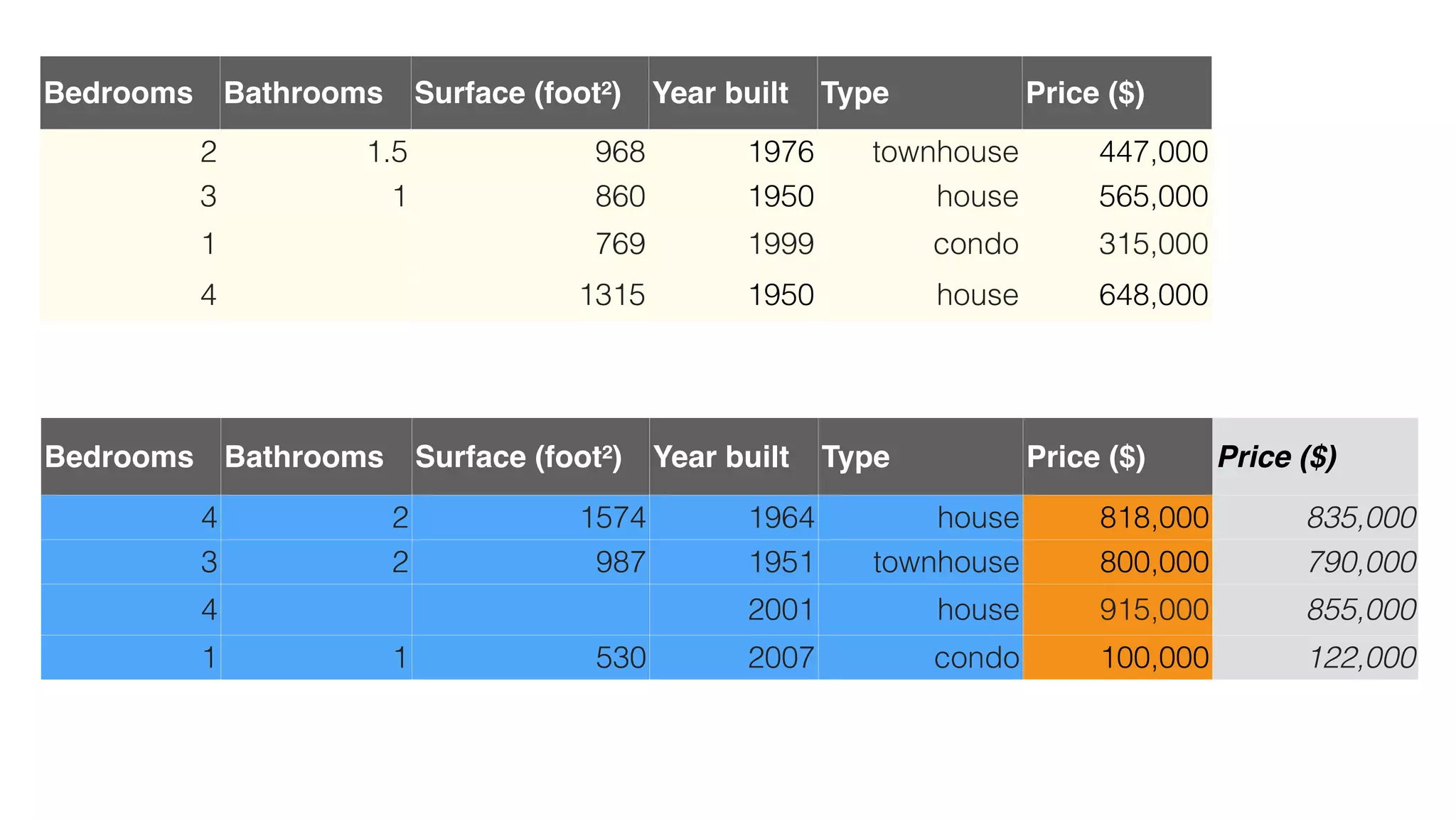 Bedrooms Bathrooms Surface (foot²) Year built Type Price ($)
2 1.5 968 1976 townhouse 447,000
3 1 860 1950 house 565,000
1 769 1999 condo 315,000
4 1315 1950 house 648,000
Bedrooms Bathrooms Surface (foot²) Year built Type Price ($) Price ($)
4 2 1574 1964 house 818,000 835,000
3 2 987 1951 townhouse 800,000 790,000
4 2001 house 915,000 855,000
1 1 530 2007 condo 100,000 122,000
 