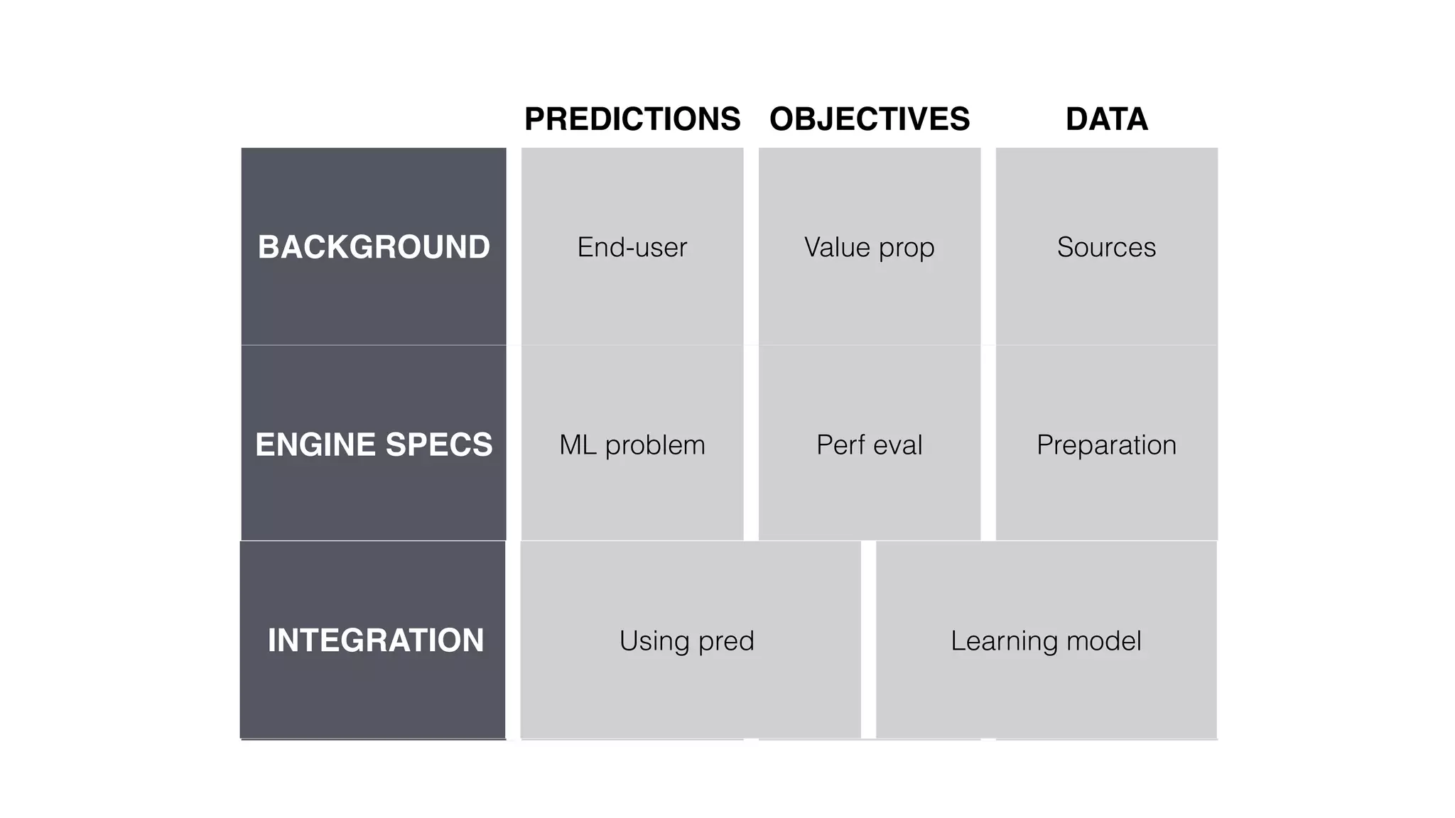 PREDICTIONS OBJECTIVES DATA
BACKGROUND End-user Value prop Sources
ENGINE SPECS ML problem Perf eval Preparation
INTEGRATION Using pred Learning modelINTEGRATION Using pred Learning model
 