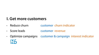 I. Get more customers
• Reduce churn
• Score leads
• Optimize campaigns
customer churn indicator
customer revenue
customer & campaign interest indicator
 