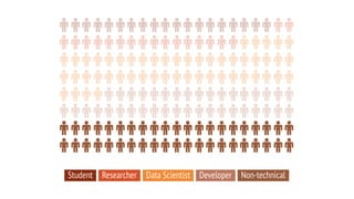 Student Researcher Data Scientist Developer Non-technical
 