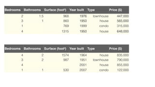 Bedrooms Bathrooms Surface (foot²) Year built Type Price ($)
4 2 1574 1964 house 835,000
3 2 987 1951 townhouse 790,000
4 2001 house 855,000
1 1 530 2007 condo 122,000
Bedrooms Bathrooms Surface (foot²) Year built Type Price ($)
2 1.5 968 1976 townhouse 447,000
3 1 860 1950 house 565,000
1 769 1999 condo 315,000
4 1315 1950 house 648,000
 