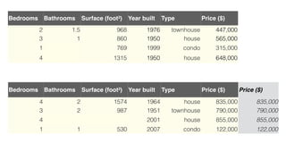 Bedrooms Bathrooms Surface (foot²) Year built Type Price ($)
2 1.5 968 1976 townhouse 447,000
3 1 860 1950 house 565,000
1 769 1999 condo 315,000
4 1315 1950 house 648,000
Bedrooms Bathrooms Surface (foot²) Year built Type Price ($) Price ($)
4 2 1574 1964 house 835,000 835,000
3 2 987 1951 townhouse 790,000 790,000
4 2001 house 855,000 855,000
1 1 530 2007 condo 122,000 122,000
 