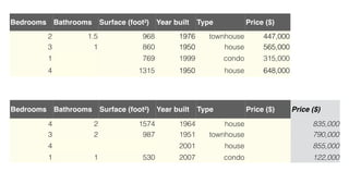 Bedrooms Bathrooms Surface (foot²) Year built Type Price ($)
2 1.5 968 1976 townhouse 447,000
3 1 860 1950 house 565,000
1 769 1999 condo 315,000
4 1315 1950 house 648,000
Bedrooms Bathrooms Surface (foot²) Year built Type Price ($) Price ($)
4 2 1574 1964 house 835,000
3 2 987 1951 townhouse 790,000
4 2001 house 855,000
1 1 530 2007 condo 122,000
 