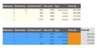 Bedrooms Bathrooms Surface (foot²) Year built Type Price ($)
2 1.5 968 1976 townhouse 447,000
3 1 860 1950 house 565,000
1 769 1999 condo 315,000
4 1315 1950 house 648,000
Bedrooms Bathrooms Surface (foot²) Year built Type Price ($) Price ($)
4 2 1574 1964 house 835,000
3 2 987 1951 townhouse 790,000
4 2001 house 855,000
1 1 530 2007 condo 122,000
 