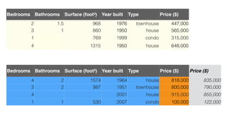 Bedrooms Bathrooms Surface (foot²) Year built Type Price ($)
2 1.5 968 1976 townhouse 447,000
3 1 860 1950 house 565,000
1 769 1999 condo 315,000
4 1315 1950 house 648,000
Bedrooms Bathrooms Surface (foot²) Year built Type Price ($) Price ($)
4 2 1574 1964 house 818,000 835,000
3 2 987 1951 townhouse 800,000 790,000
4 2001 house 915,000 855,000
1 1 530 2007 condo 100,000 122,000
 