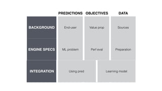 PREDICTIONS OBJECTIVES DATA
BACKGROUND End-user Value prop Sources
ENGINE SPECS ML problem Perf eval Preparation
INTEGRATION Using pred Learning modelINTEGRATION Using pred Learning model
 