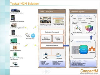 Typical M2M Solution
Yantra Cloud M2M

Enterprise System

Fleet Management System

Analytics & Reporting
KPIs

Vending Machine Monitoring

NOC Management

Web Application

Brand
Data Mining
Performance
Reports
Segmentation
Visualization
Targeting
Alerts

HVAC Monitoring & Control

Application Framework

Ad-hoc Reporting

OLAP Analysis

Water usage Monitoring

Wired/Wireless

Device
Management

Solution
Engine
Data Management (ETL)

Asset Management

Integration Services

Sales
Marketing

Inventory Management

ERP

Data
Warehouse

CRM

Packaging and Recycling
Plant Monitoring

SMS Alerts
• Rule Engine
• Workflow
• Diagnostic engine
• Trouble Ticketing

Video Surveillance

e-Mail Alerts
• Preventive Maintenance
• Multi-protocol
• Data load balance
• Asset Data store

• Integrated predictive analysis
• Quality Assurance
• Fleet & Driver performance
• Regulatory Reporting
• Uptime/Downtime analysis

Data Marts

 