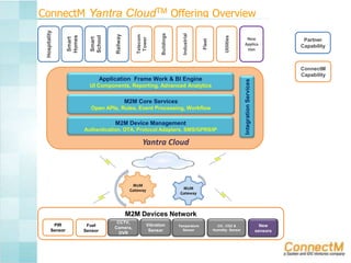 Utilities

Fleet

New
Applica
tion

Application Frame Work & BI Engine
UI Components, Reporting, Advanced Analytics

M2M Core Services
Open APIs, Rules, Event Processing, Workflow

M2M Device Management
Authentication, OTA, Protocol Adapters, SMS/GPRS/IP

Yantra Cloud

M2M
Gateway

M2M
Gateway

M2M Devices Network
PIR
Sensor

Fuel
Sensor

CCTV,
Camera,
DVR

Vibration
Sensor

Temperature
Sensor

Partner
Capability

ConnectM
Capability

Integration Services

Industrial

Buildings

Telecom
Tower

Railway

Smart
School

Smart
Homes

Hospitality

ConnectM Yantra CloudTM Offering Overview

CO , CO2 &
Humidity Sensor

New
sensors

 
