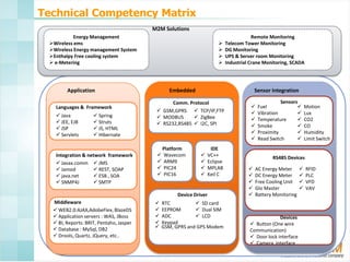 Technical Competency Matrix
M2M Solutions
Energy Management
Wireless ems
Wireless Energy management System
Enthalpy Free cooling system
 e-Metering






Application
Languages & Framework
 Java
 JEE, EJB
 JSP
 Servlets

 Spring
 Struts
 JS, HTML
 Hibernate

Integration & network framework
 Javax.comm  JMS
 Jamod
 REST, SOAP
 java.net
 ESB , SOA
 SNMP4J
 SMTP

Embedded

Sensor Integration

Comm. Protocol
 GSM,GPRS  TCP/IP,FTP
 MODBUS
 ZigBee
 RS232,RS485  I2C, SPI






Platform
Wavecom
ARM9
PIC24
PIC16






IDE
VC++
Eclipse
MPLAB
Keil C

Device Driver
Middleware
 WEB2.0:AJAX,AdobeFlex, BlazeDS
 Application servers : WAS, JBoss
 BI, Reports: BRIT, Pentaho, Jasper
 Database : MySql, DB2
 Drools, Quartz, JQuery, etc..

Remote Monitoring
Telecom Tower Monitoring
DG Monitoring
UPS & Server room Monitoring
Industrial Crane Monitoring, SCADA







RTC
 SD card
EEPROM
 Dual SIM
ADC
 LCD
Keypad
GSM, GPRS and GPS Modem








Sensors
Fuel

Vibration

Temperature

Smoke

Proximity

Read Switch


Motion
Lux
CO2
CO
Humidity
Limit Switch

RS485 Devices






AC Energy Meter
DC Energy Meter
Free Cooling Unit
Glo Master
Battery Monitoring

Devices
 Button (One wire
Communication)
 Door lock interface
 Camera interface






RFID
PLC
VFD
VAV

 