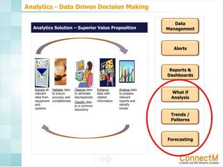 Analytics - Data Driven Decision Making
Analytics Solution – Superior Value Proposition

Data
Management

Alerts

Reports &
Dashboards
Extract all
relevant
data from
equipment
and
systems

Validate data
to ensure
accuracy and
completeness

Cleanse data
to eliminate
discrepancies
Classify data
to a common
taxonomy

Enhance
data with
related
information

Analyse data
to prepare
relevant
reports and
identify
trends

What if
Analysis

Trends /
Patterns

Forecasting

 