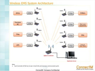 Wireless EMS System Architecture
ZigBee

ZigBee

AHUs

CTLR

Chillers

CTLR

Plant room
equipments

CTLR

DGs

CTLR

CTLR

Energy &
Water Meters

ZigBee

Precision
AC

ZigBee

CTLR

ZigBee

TFAs

ZigBee

CTLR

ZigBee

UPS

ZigBee

CTLR

ZigBee Co-ordinator

Application Server

Note:
1. Each Controller (CTLR) has its own in-built I/Os and necessary communication ports

ConnectM Company Confidential

 