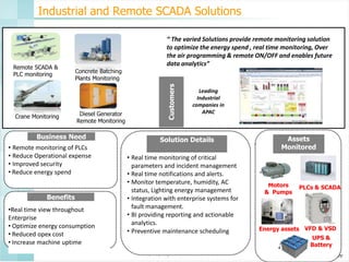Industrial and Remote SCADA Solutions

Crane Monitoring

Concrete Batching
Plants Monitoring

Diesel Generator
Remote Monitoring

Business Need

• Remote monitoring of PLCs
• Reduce Operational expense
• Improved security
• Reduce energy spend
Benefits
•Real time view throughout
Enterprise
• Optimize energy consumption
• Reduced opex cost
• Increase machine uptime

Customers

Remote SCADA &
PLC monitoring

“ The varied Solutions provide remote monitoring solution
to optimize the energy spend , real time monitoring, Over
the air programming & remote ON/OFF and enables future
data analytics”

Leading
Industrial
companies in
APAC

Solution Details
• Real time monitoring of critical
parameters and incident management
• Real time notifications and alerts.
• Monitor temperature, humidity, AC
status, Lighting energy management
• Integration with enterprise systems for
fault management.
• BI providing reporting and actionable
analytics.
• Preventive maintenance scheduling

Assets
Monitored

Motors
& Pumps

PLCs & SCADA

Energy assets VFD & VSD
UPS &
Battery

 