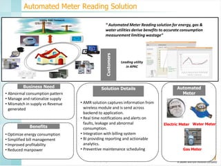 Automated Meter Reading Solution

Customers

“ Automated Meter Reading solution for energy, gas &
water utilities derive benefits to accurate consumption
measurement limiting wastage”

Business Need

• Abnormal consumption pattern
• Manage and rationalize supply
• Mismatch in supply vs Revenue
generated

Benefits
• Optimize energy consumption
• Simplified bill management
• Improved profitability
• Reduced manpower

Leading utility
in APAC

Solution Details
• AMR solution captures information from
wireless module and is send across
backend to application.
• Real time notifications and alerts on
faults, leakage and abnormal
consumption.
• Integration with billing system
• BI providing reporting and actionable
analytics.
• Preventive maintenance scheduling

Automated
Meter

Electric Meter Water Meter

Gas Meter

 
