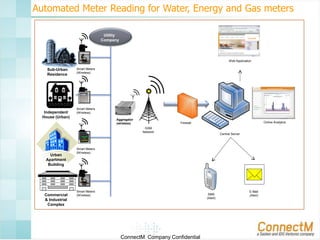 Automated Meter Reading for Water, Energy and Gas meters
Utility
Company

Web Application

Sub-Urban
Residence

Independent
House (Urban)

Smart Meters
(Wireless)

Smart Meters
(Wireless)
Aggregator
(wireless)

Online Analytics

Firewall
GSM
Network

Urban
Apartment
Building

Commercial
& Industrial
Complex

Central Server

Smart Meters
(Wireless)

Smart Meters
(Wireless)

SMS
(Alert)

ConnectM Company Confidential

E-Mail
(Alert)

 