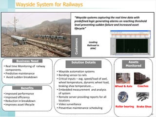 Wayside System for Railways

Customers

“Wayside systems capturing the real time data with
predefined logic generating alarms on reaching threshold
level preventing sudden failure and increased asset
lifecycle”

Business Need
• Real time Monitoring of railway
components.
• Predictive maintenance
• Avoid sudden breakdown

Benefits
• Improved performance
• Improved efficiency
• Reduction in breakdown
• Improves asset lifecycle

Leading
Railroad in
APAC

Solution Details
• Wayside automation systems
• Bonding sensor to rails
• Critical inputs – avg. speed/load of axel,
wheel temperature, dynamic wheel load,
braking shoe temperature....
• Embedded measurement and analysis
of system
• Remote server providing reports for all
locations
• Video surveillance
• Preventive maintenance scheduling

Assets
Monitored

Wheel & Axle

Roller bearing

Coaches

Brake Shoe

 