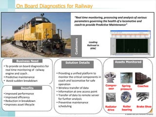 On Board Diagnostics for Railway

Customers

“Real time monitoring, processing and analysis of various
parameters governing the health of a locomotive and
coach to provide Predictive Maintenance”

Business Need
• To provide on board diagnostics for
real time monitoring of railway
engine and coach .
• Predictive maintenance
• Avoid sudden breakdown

Benefits
• Improved performance
• Improved efficiency
• Reduction in breakdown
• Improves asset lifecycle

Leading
Railroad in
APAC

Solution Details
• Providing a unified platform to
monitor the critical components in
coach and locomotive for safe
operation
• Wireless transfer of data
• Information at one access point
• Transfer of data to remote server
for further analysis
• Preventive maintenance
scheduling

Assets Monitored

Compressor

Spring
pressure

Radiator
drive

Roller
bearing

Coaches

Brake Shoe

 