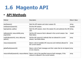 1.6 Magento API
• API Methods
Method Description Return Value
startSession() Start the API session and return session ID. string
endSession(sessionId) End the API session. boolean
login(apiUser, apiKey) Start the API session, return the session ID, and authorize the API
user.
string
call(sessionId, resourcePath,array
arguments)
Call the API resource that is allowed in the current session. See
Note below.
mixed
multiCall(sessionId, array calls,array
options)
Call the API resource’s methods that are allowed for current
session. See Notes below.
array
resources(sessionId) Return a list of available API resources and methods allowed for
the current session.
array
globalFaults(sessionId) Return a list of fault messages and their codes that do not depend
on any resource.
array
resourceFaults(sessionId, resourceName) Return a list of the specified resource fault messages, if this
resource is allowed in the current session.
array
 