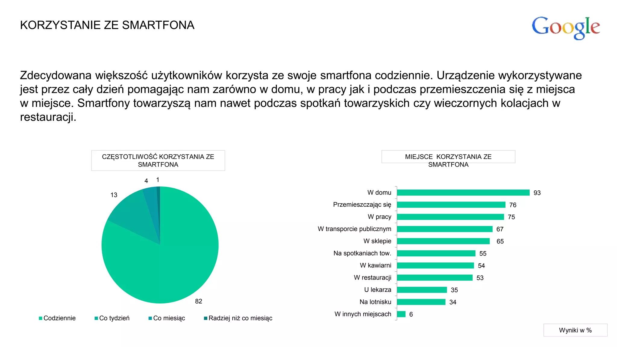 KORZYSTANIE ZE SMARTFONA
82
13
4 1
Codziennie Co tydzień Co miesiąc Radziej niż co miesiąc
CZĘSTOTLIWOŚĆ KORZYSTANIA ZE
SMARTFONA
93
76
75
67
65
55
54
53
35
34
6
W domu
Przemieszczając się
W pracy
W transporcie publicznym
W sklepie
Na spotkaniach tow.
W kawiarni
W restauracji
U lekarza
Na lotnisku
W innych miejscach
MIEJSCE KORZYSTANIA ZE
SMARTFONA
Zdecydowana większość użytkowników korzysta ze swoje smartfona codziennie. Urządzenie wykorzystywane
jest przez cały dzień pomagając nam zarówno w domu, w pracy jak i podczas przemieszczenia się z miejsca
w miejsce. Smartfony towarzyszą nam nawet podczas spotkań towarzyskich czy wieczornych kolacjach w
restauracji.
Wyniki w %
 