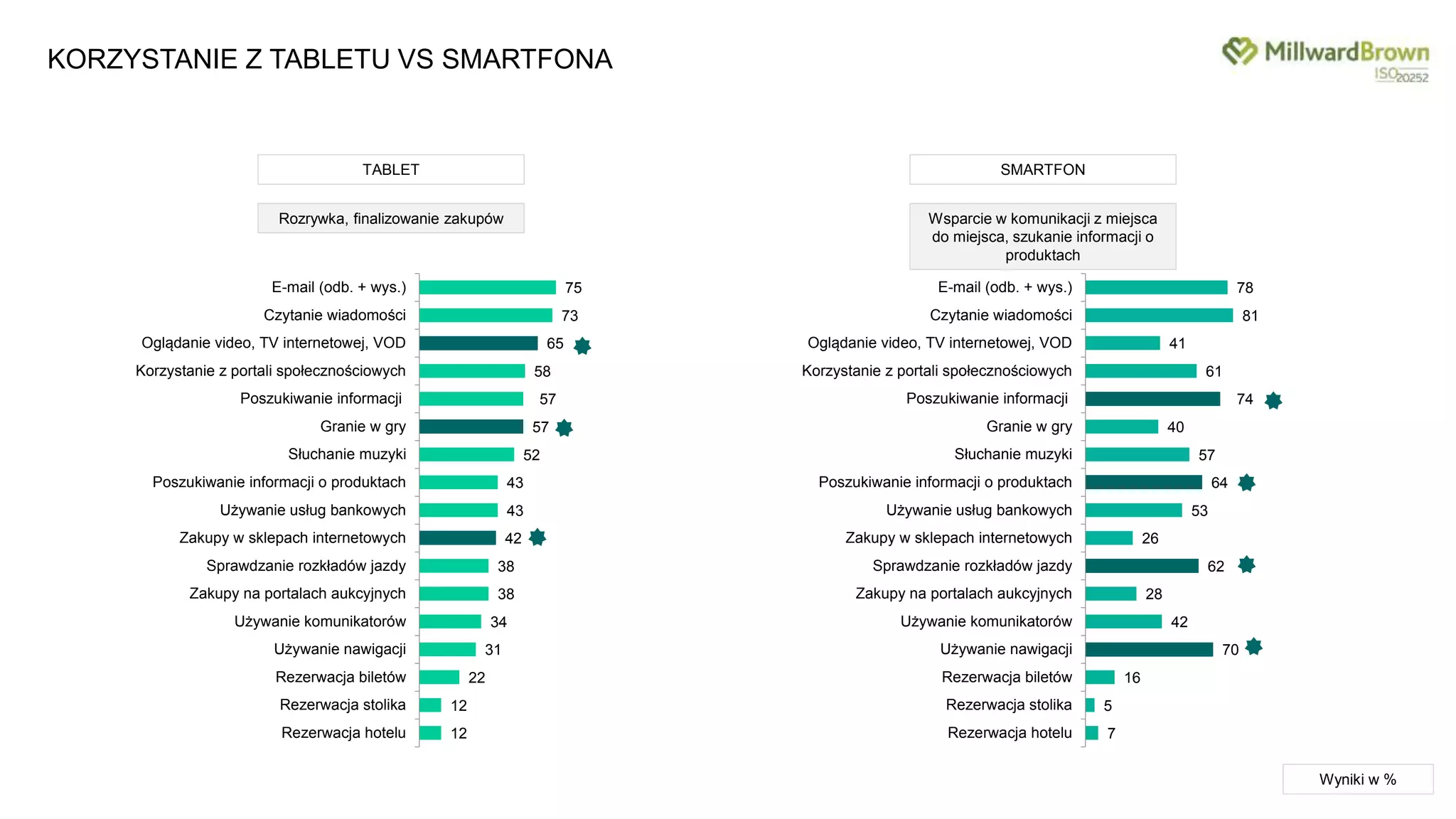 KORZYSTANIE Z TABLETU VS SMARTFONA
SMARTFON
75
73
65
58
57
57
52
43
43
42
38
38
34
31
22
12
12
E-mail (odb. + wys.)
Czytanie wiadomości
Oglądanie video, TV internetowej, VOD
Korzystanie z portali społecznościowych
Poszukiwanie informacji
Granie w gry
Słuchanie muzyki
Poszukiwanie informacji o produktach
Używanie usług bankowych
Zakupy w sklepach internetowych
Sprawdzanie rozkładów jazdy
Zakupy na portalach aukcyjnych
Używanie komunikatorów
Używanie nawigacji
Rezerwacja biletów
Rezerwacja stolika
Rezerwacja hotelu
TABLET
78
81
41
61
74
40
57
64
53
26
62
28
42
70
16
5
7
E-mail (odb. + wys.)
Czytanie wiadomości
Oglądanie video, TV internetowej, VOD
Korzystanie z portali społecznościowych
Poszukiwanie informacji
Granie w gry
Słuchanie muzyki
Poszukiwanie informacji o produktach
Używanie usług bankowych
Zakupy w sklepach internetowych
Sprawdzanie rozkładów jazdy
Zakupy na portalach aukcyjnych
Używanie komunikatorów
Używanie nawigacji
Rezerwacja biletów
Rezerwacja stolika
Rezerwacja hotelu
Rozrywka, finalizowanie zakupów Wsparcie w komunikacji z miejsca
do miejsca, szukanie informacji o
produktach
Wyniki w %
 