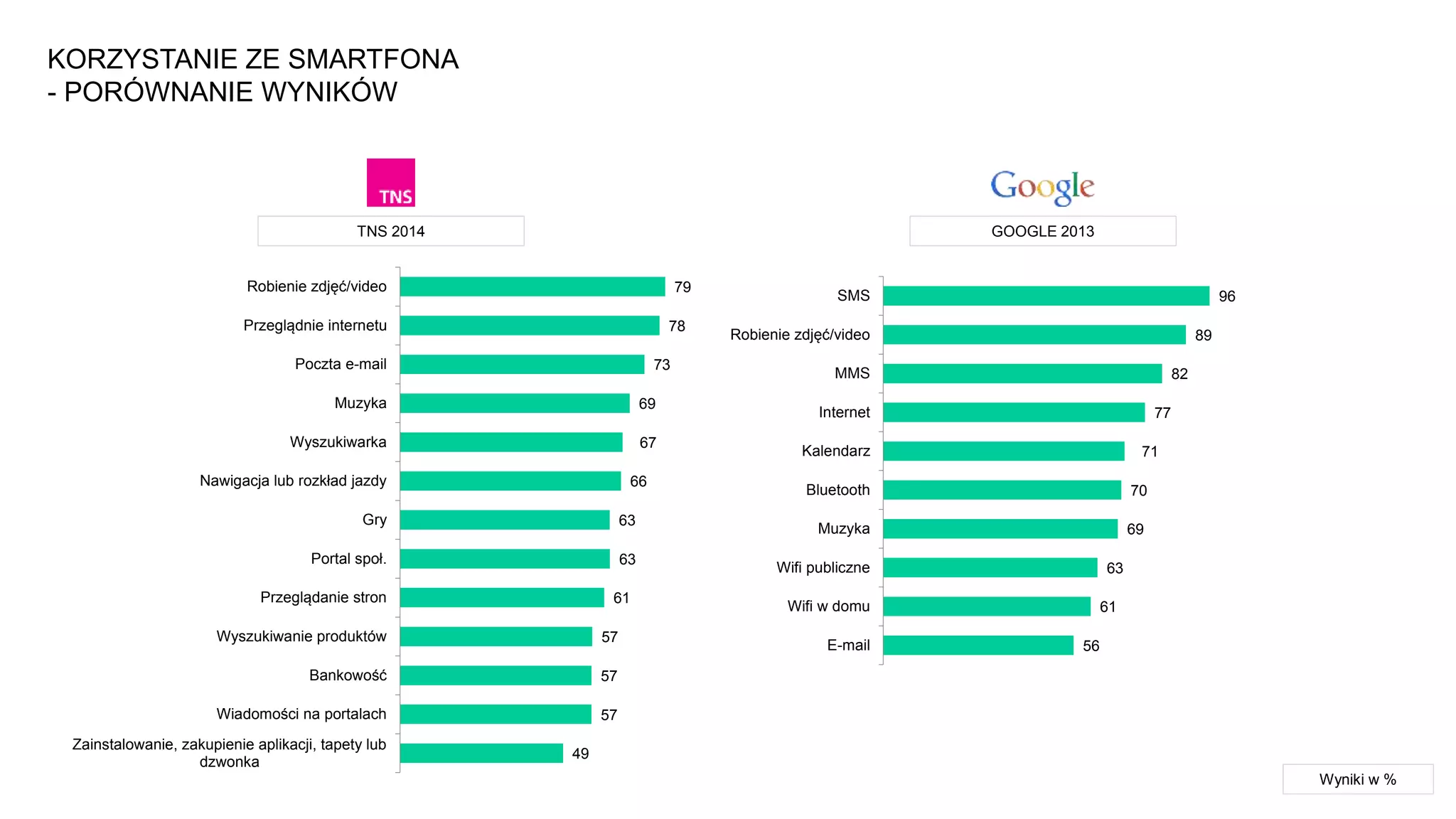 KORZYSTANIE ZE SMARTFONA
- PORÓWNANIE WYNIKÓW
Wyniki w %
79
78
73
69
67
66
63
63
61
57
57
57
49
Robienie zdjęć/video
Przeglądnie internetu
Poczta e-mail
Muzyka
Wyszukiwarka
Nawigacja lub rozkład jazdy
Gry
Portal społ.
Przeglądanie stron
Wyszukiwanie produktów
Bankowość
Wiadomości na portalach
Zainstalowanie, zakupienie aplikacji, tapety lub
dzwonka
96
89
82
77
71
70
69
63
61
56
SMS
Robienie zdjęć/video
MMS
Internet
Kalendarz
Bluetooth
Muzyka
Wifi publiczne
Wifi w domu
E-mail
GOOGLE 2013TNS 2014
 