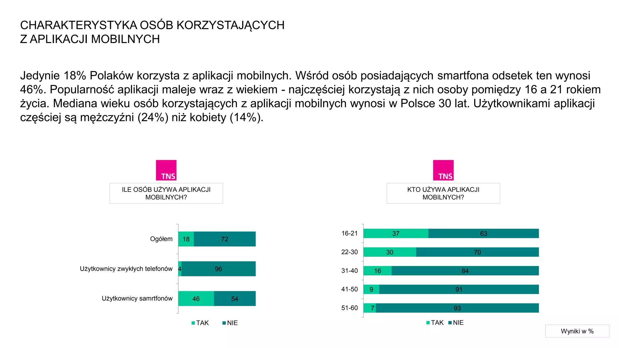18
4
46
72
96
54
Ogółem
Użytkownicy zwykłych telefonów
Użytkownicy samrtfonów
TAK NIE
37
30
16
9
7
63
70
84
91
93
16-21
22-30
31-40
41-50
51-60
TAK NIE
KTO UŻYWA APLIKACJI
MOBILNYCH?
ILE OSÓB UŻYWA APLIKACJI
MOBILNYCH?
CHARAKTERYSTYKA OSÓB KORZYSTAJĄCYCH
Z APLIKACJI MOBILNYCH
Wyniki w %
Jedynie 18% Polaków korzysta z aplikacji mobilnych. Wśród osób posiadających smartfona odsetek ten wynosi
46%. Popularność aplikacji maleje wraz z wiekiem - najczęściej korzystają z nich osoby pomiędzy 16 a 21 rokiem
życia. Mediana wieku osób korzystających z aplikacji mobilnych wynosi w Polsce 30 lat. Użytkownikami aplikacji
częściej są mężczyźni (24%) niż kobiety (14%).
 