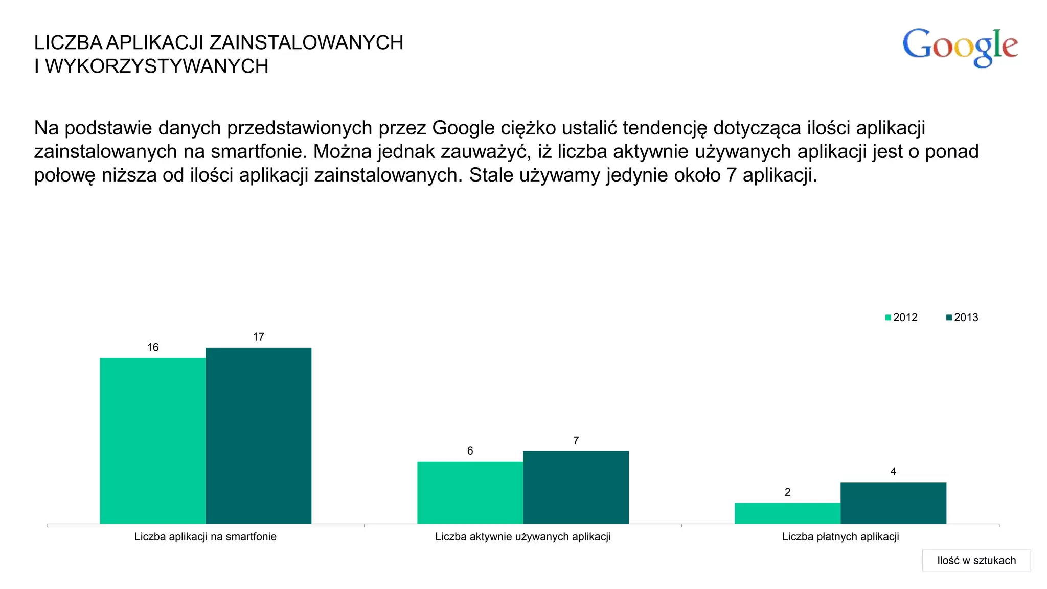 LICZBA APLIKACJI ZAINSTALOWANYCH
I WYKORZYSTYWANYCH
Ilość w sztukach
Na podstawie danych przedstawionych przez Google ciężko ustalić tendencję dotycząca ilości aplikacji
zainstalowanych na smartfonie. Można jednak zauważyć, iż liczba aktywnie używanych aplikacji jest o ponad
połowę niższa od ilości aplikacji zainstalowanych. Stale używamy jedynie około 7 aplikacji.
16
6
2
17
7
4
Liczba aplikacji na smartfonie Liczba aktywnie używanych aplikacji Liczba płatnych aplikacji
2012 2013
 
